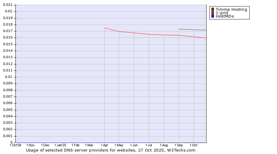 Historical trends in the usage of Timme Hosting vs. 1-grid vs. HostMDs