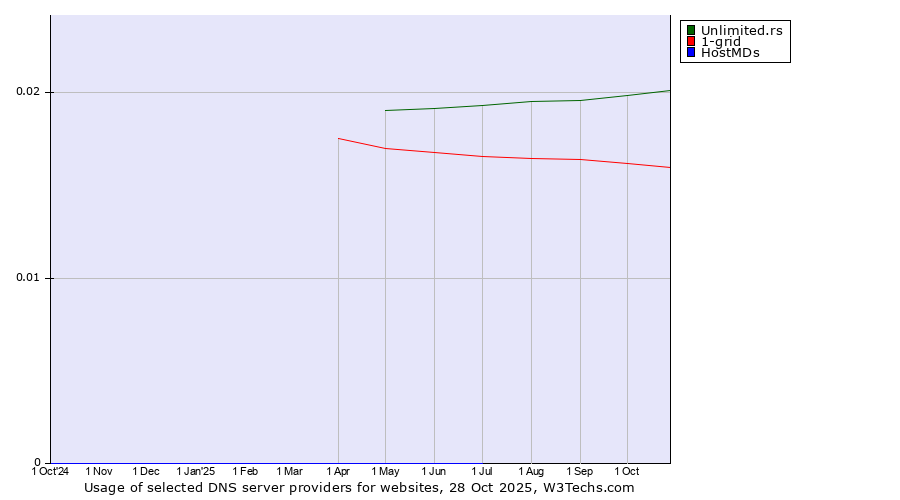 Historical trends in the usage of Unlimited.rs vs. 1-grid vs. HostMDs