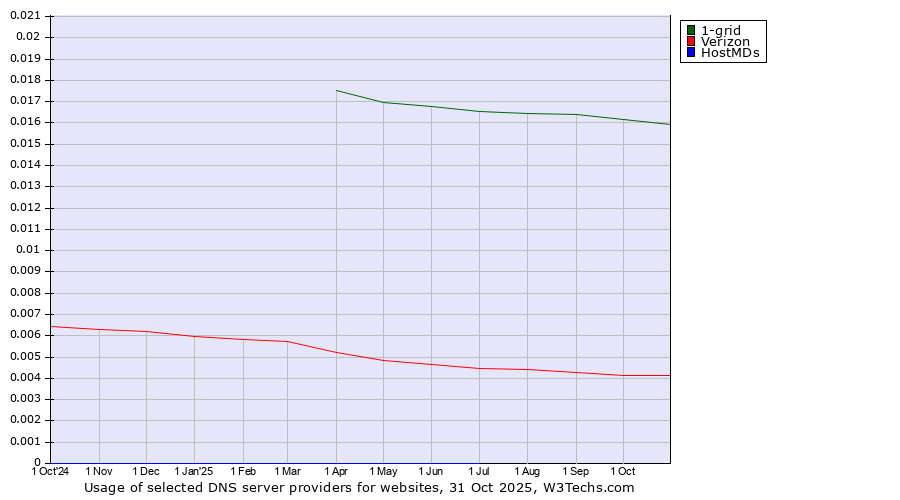 Historical trends in the usage of 1-grid vs. Verizon vs. HostMDs
