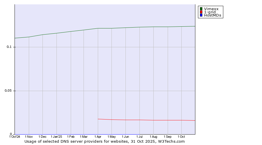 Historical trends in the usage of Vimexx vs. 1-grid vs. HostMDs