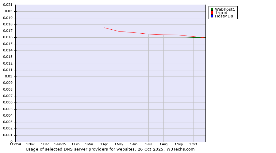 Historical trends in the usage of 1-grid vs. Webhost1 vs. HostMDs