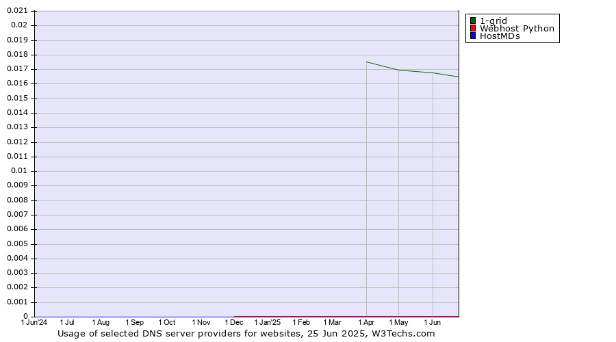 Historical trends in the usage of 1-grid vs. Webhost Python vs. HostMDs