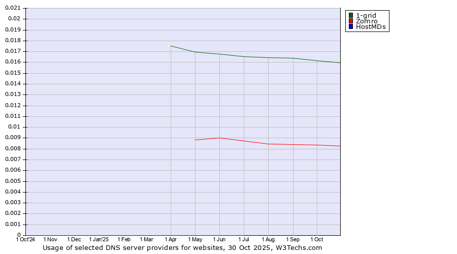 Historical trends in the usage of 1-grid vs. Zomro vs. HostMDs