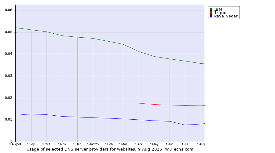 Historical trends in the usage of IBM vs. 1-grid vs. Raya Negar