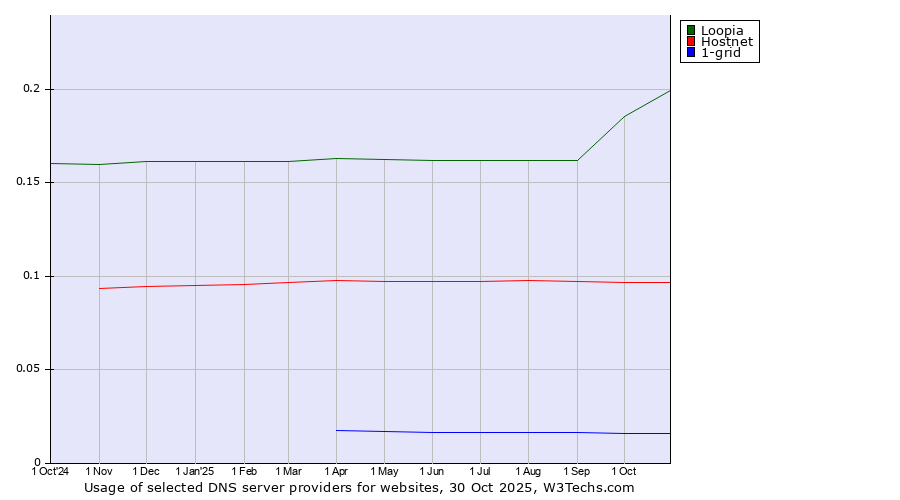 Historical trends in the usage of Loopia vs. Hostnet vs. 1-grid