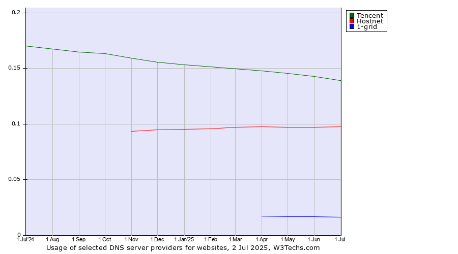 Historical trends in the usage of Tencent vs. Hostnet vs. 1-grid
