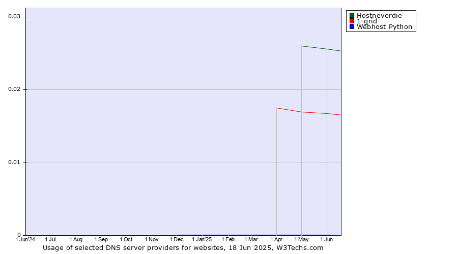 Historical trends in the usage of Hostneverdie vs. 1-grid vs. Webhost Python