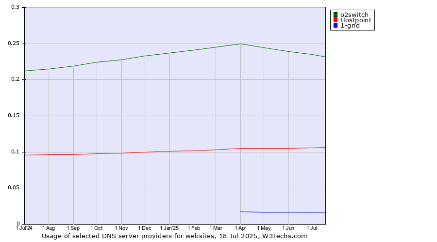 Historical trends in the usage of o2switch vs. Hostpoint vs. 1-grid