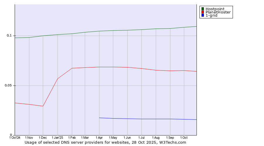 Historical trends in the usage of Hostpoint vs. PlanetHoster vs. 1-grid