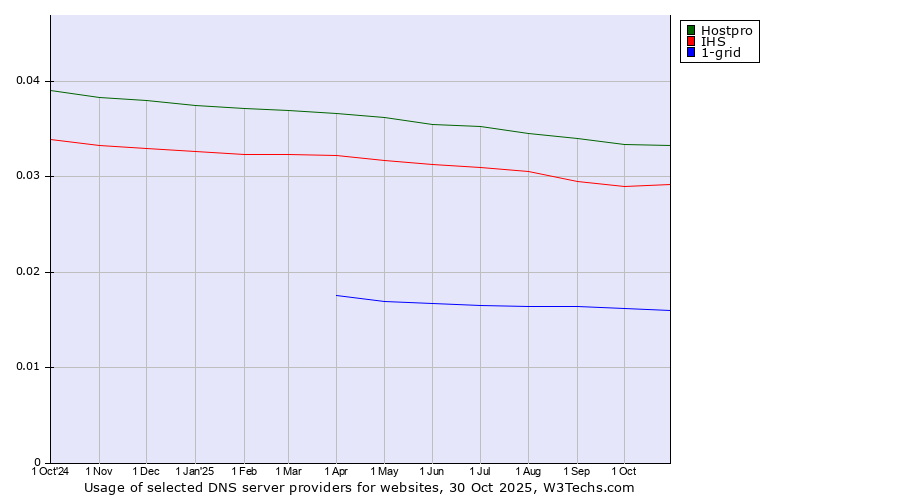 Historical trends in the usage of Hostpro vs. IHS vs. 1-grid