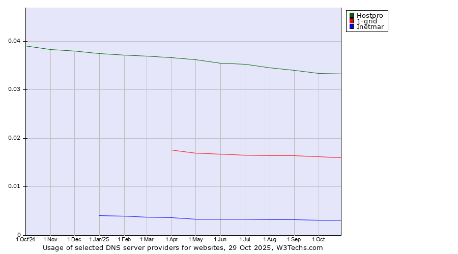 Historical trends in the usage of Hostpro vs. 1-grid vs. Inetmar