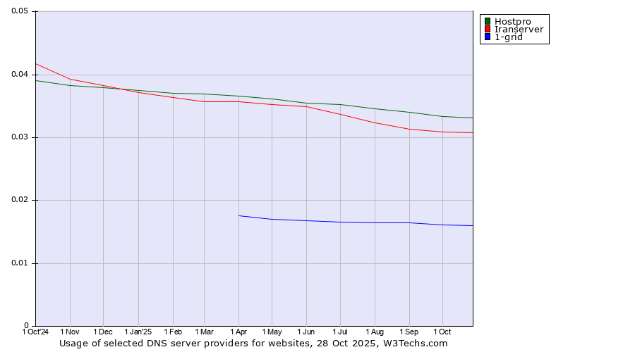 Historical trends in the usage of Hostpro vs. Iranserver vs. 1-grid