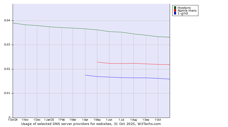 Historical trends in the usage of Hostpro vs. Name Hero vs. 1-grid
