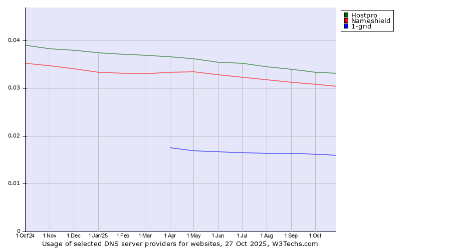 Historical trends in the usage of Hostpro vs. Nameshield vs. 1-grid