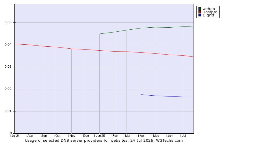Historical trends in the usage of webgo vs. Hostpro vs. 1-grid