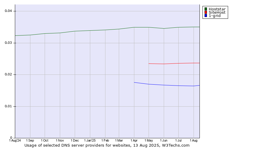 Historical trends in the usage of Hoststar vs. SiteHost vs. 1-grid