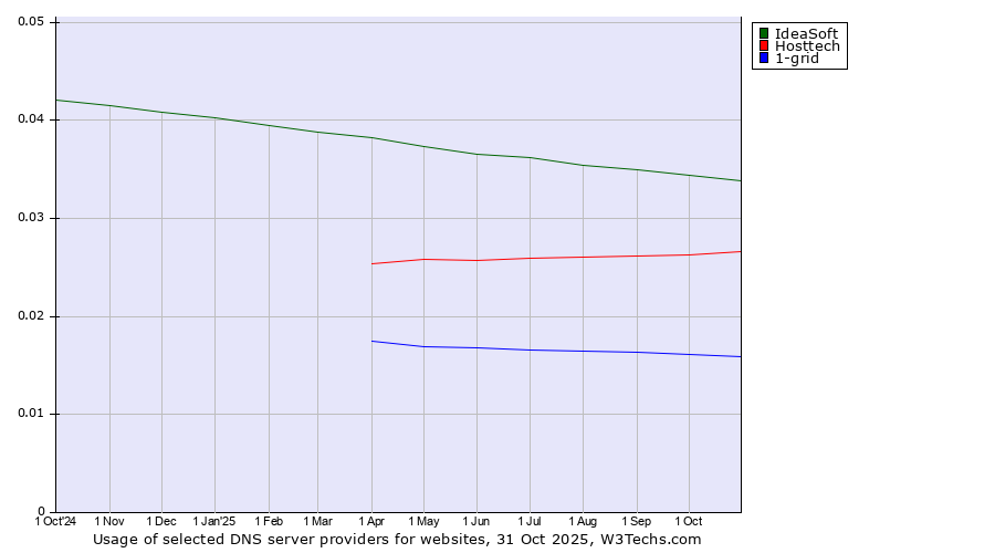 Historical trends in the usage of IdeaSoft vs. Hosttech vs. 1-grid