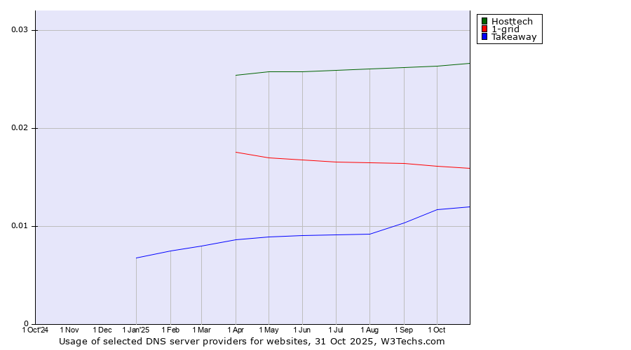 Historical trends in the usage of Hosttech vs. 1-grid vs. Takeaway