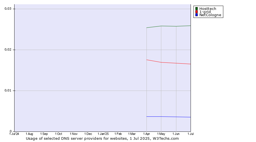 Historical trends in the usage of Hosttech vs. 1-grid vs. NetCologne
