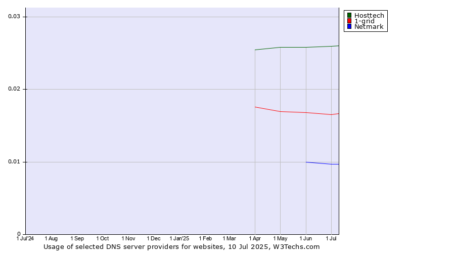 Historical trends in the usage of Hosttech vs. 1-grid vs. Netmark