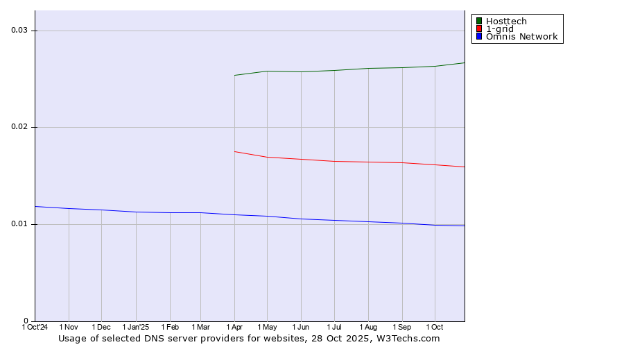 Historical trends in the usage of Hosttech vs. 1-grid vs. Omnis Network