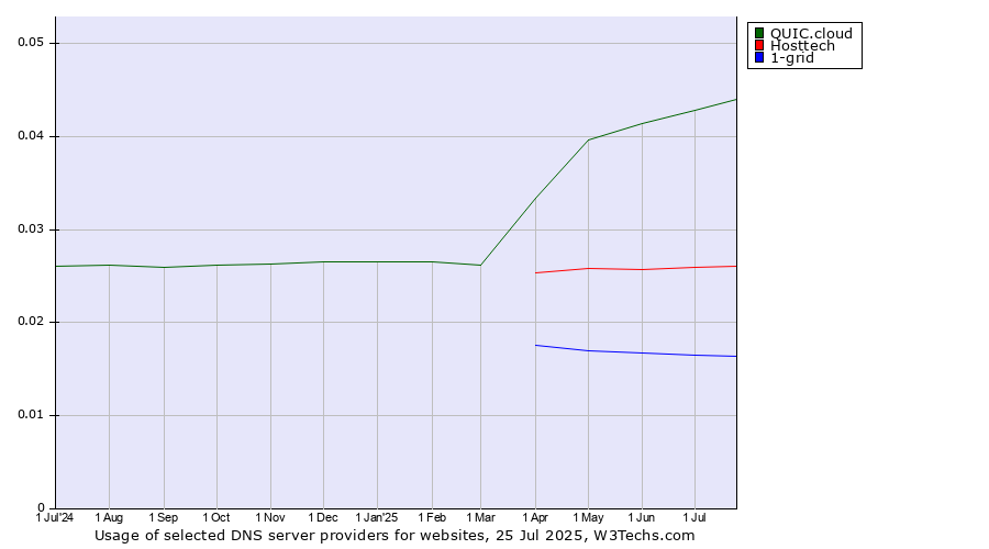 Historical trends in the usage of QUIC.cloud vs. Hosttech vs. 1-grid