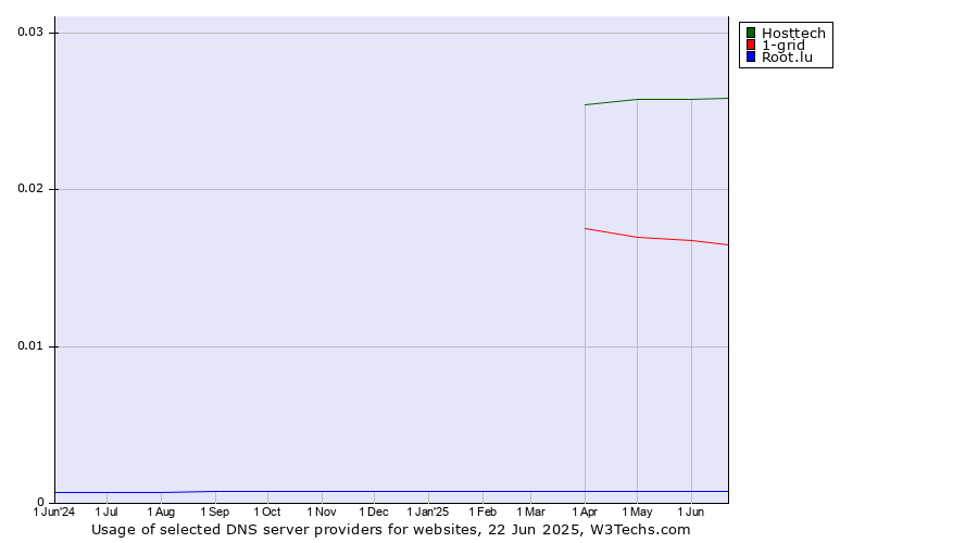 Historical trends in the usage of Hosttech vs. 1-grid vs. Root.lu