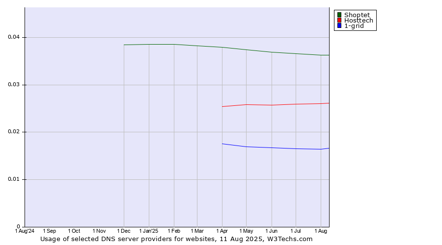 Historical trends in the usage of Shoptet vs. Hosttech vs. 1-grid