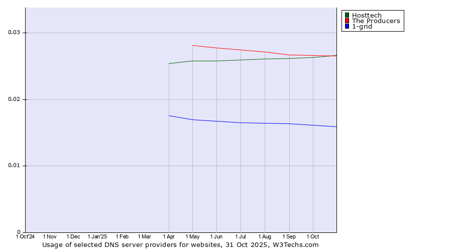Historical trends in the usage of Hosttech vs. The Producers vs. 1-grid