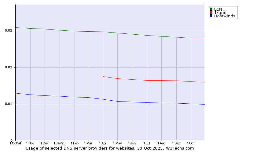Historical trends in the usage of LCN vs. 1-grid vs. Hostwinds