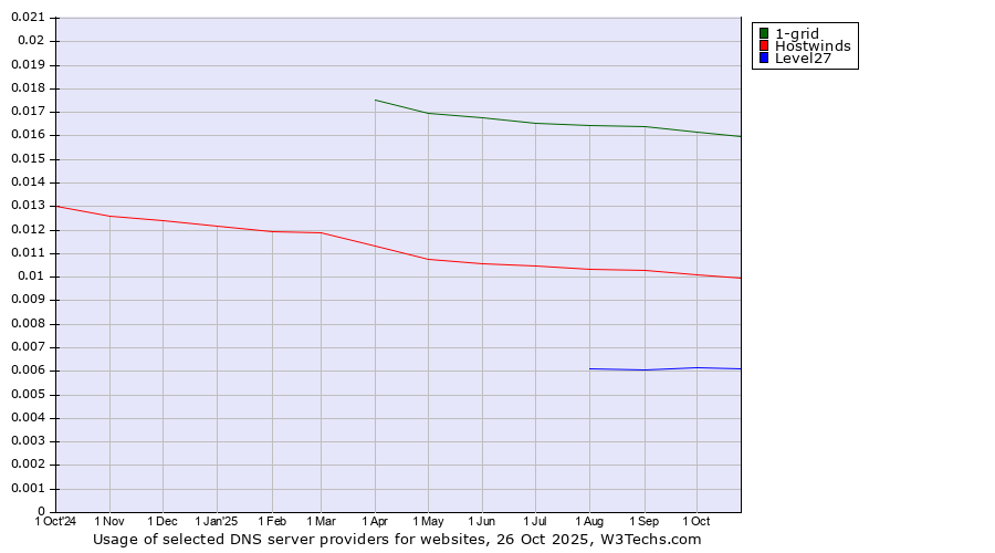 Historical trends in the usage of 1-grid vs. Hostwinds vs. Level27