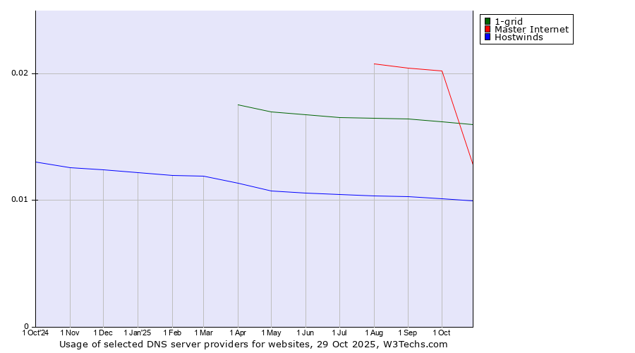 Historical trends in the usage of Master Internet vs. 1-grid vs. Hostwinds