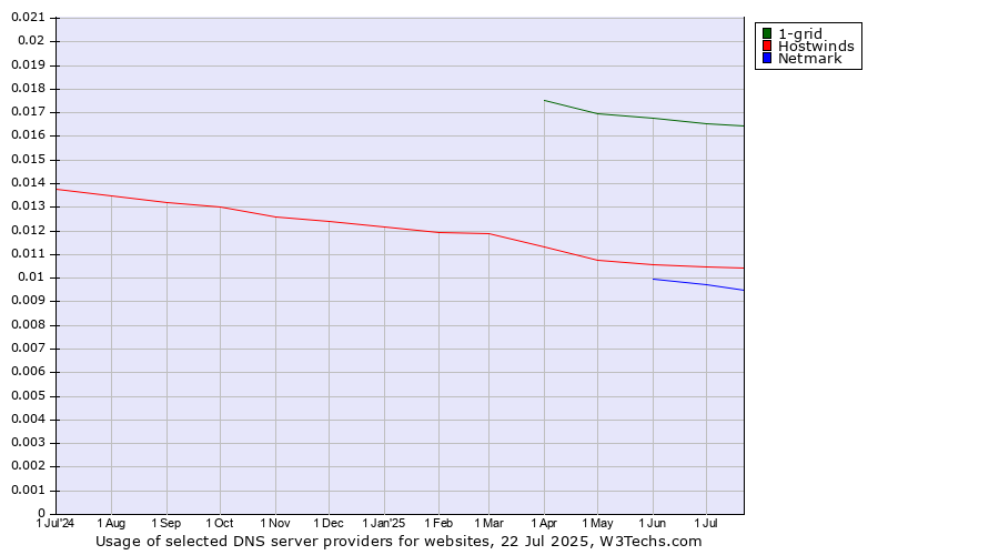Historical trends in the usage of 1-grid vs. Hostwinds vs. Netmark