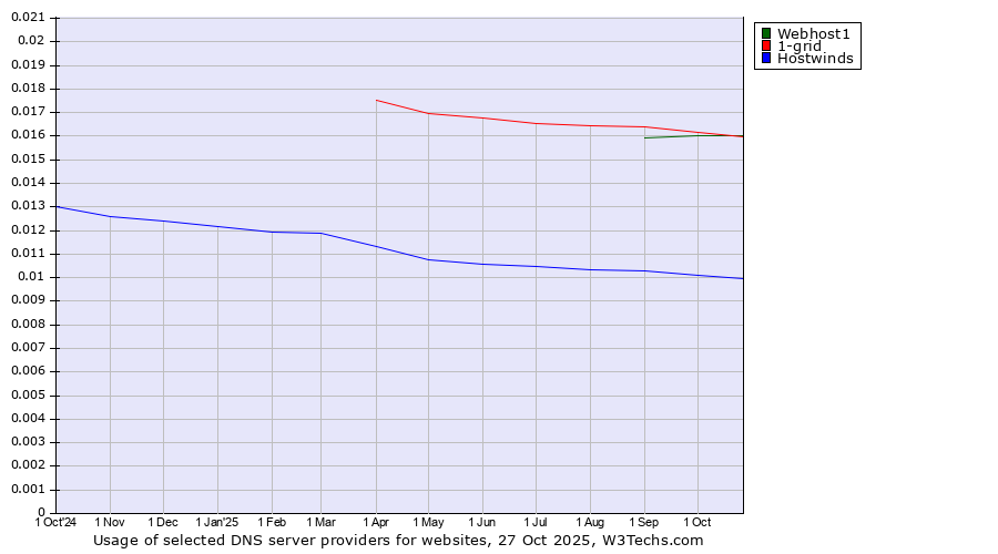 Historical trends in the usage of 1-grid vs. Webhost1 vs. Hostwinds
