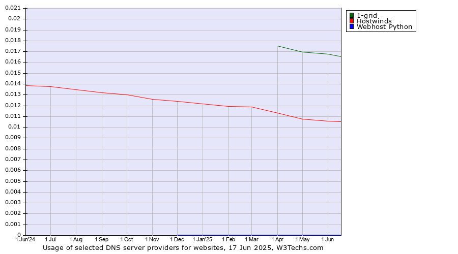 Historical trends in the usage of 1-grid vs. Hostwinds vs. Webhost Python