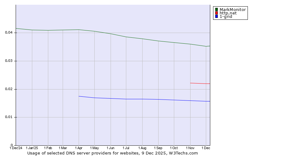 Historical trends in the usage of MarkMonitor vs. http.net vs. 1-grid