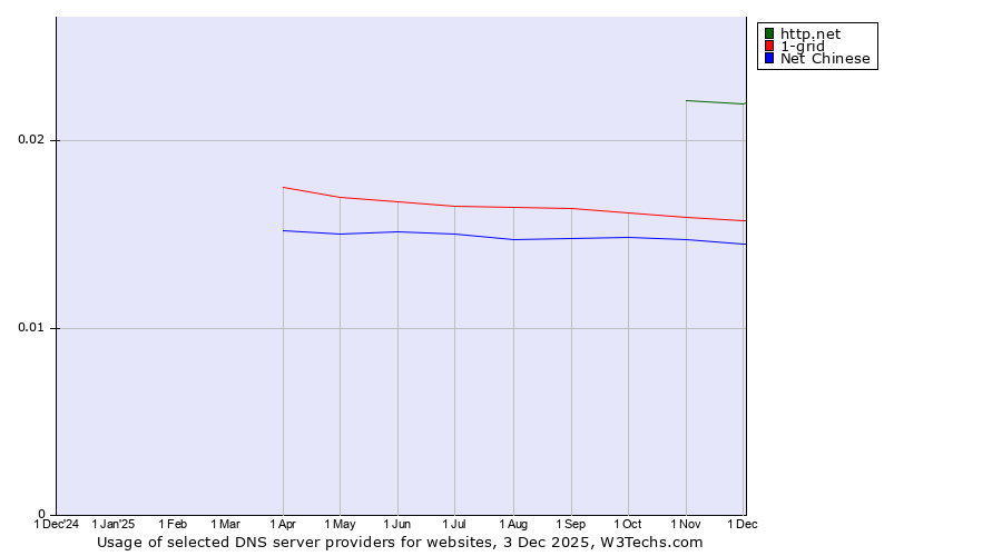 Historical trends in the usage of http.net vs. 1-grid vs. Net Chinese