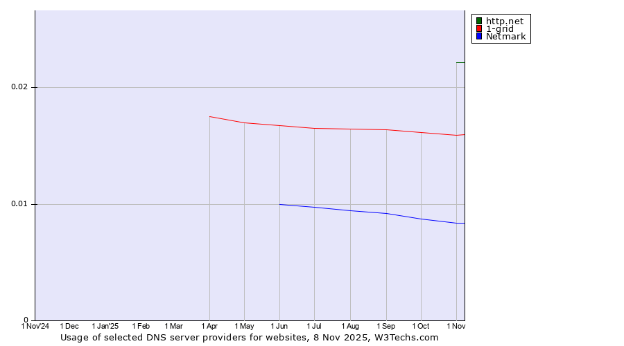 Historical trends in the usage of http.net vs. 1-grid vs. Netmark
