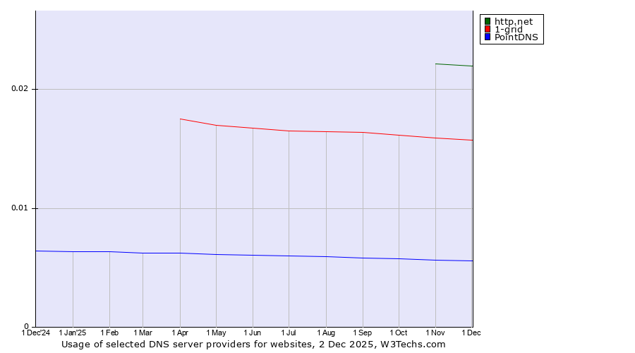 Historical trends in the usage of http.net vs. 1-grid vs. PointDNS