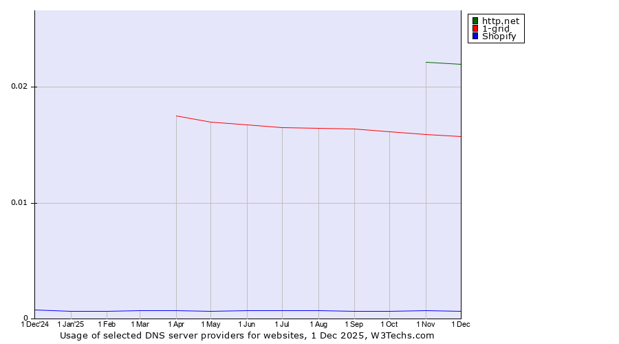 Historical trends in the usage of http.net vs. 1-grid vs. Shopify