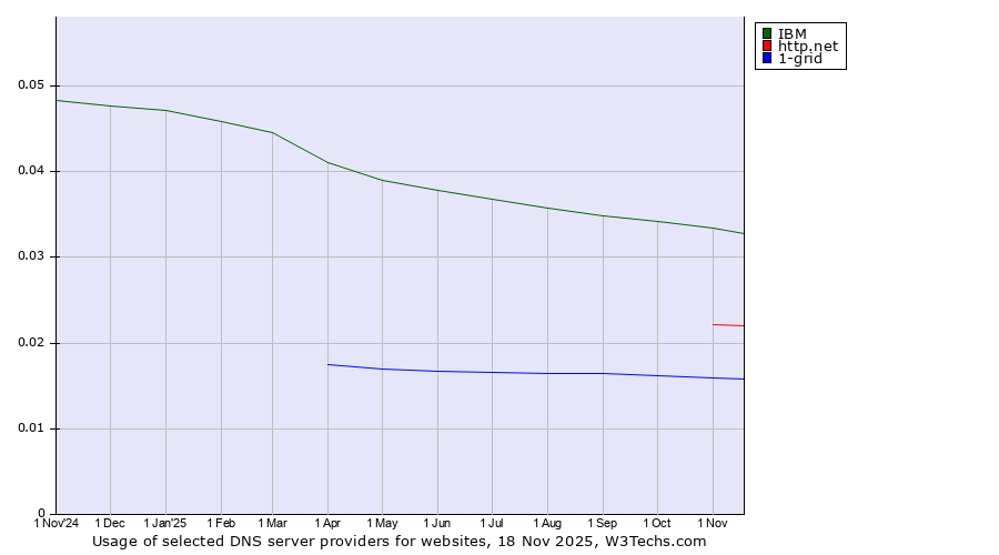 Historical trends in the usage of IBM vs. http.net vs. 1-grid