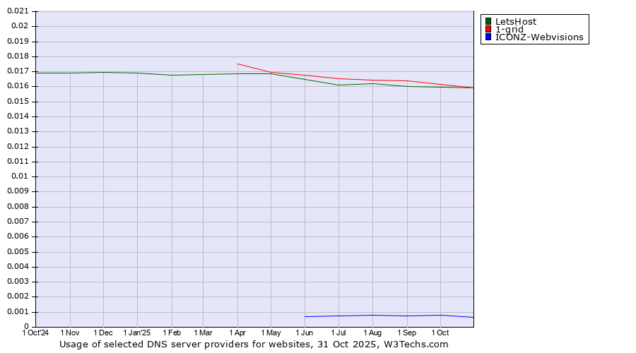 Historical trends in the usage of 1-grid vs. LetsHost vs. ICONZ-Webvisions