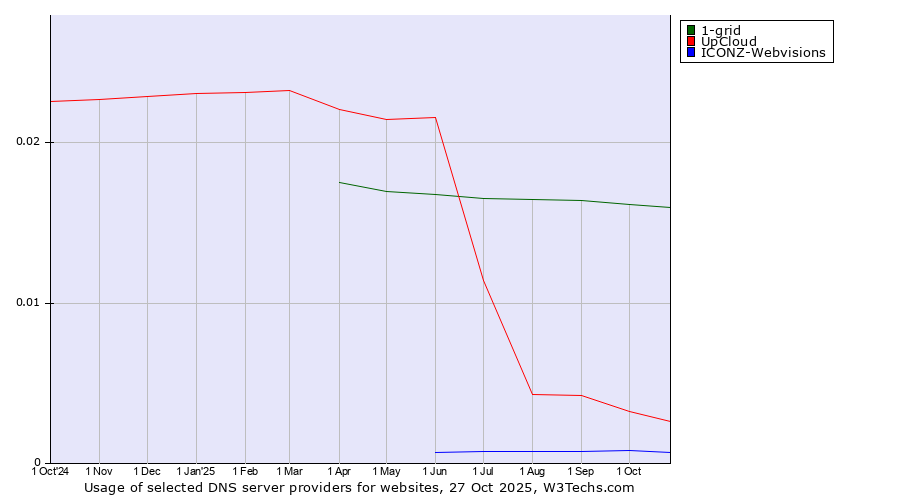 Historical trends in the usage of 1-grid vs. UpCloud vs. ICONZ-Webvisions