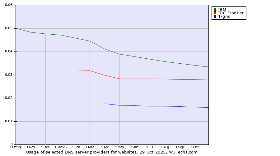 Historical trends in the usage of IBM vs. IDC Frontier vs. 1-grid