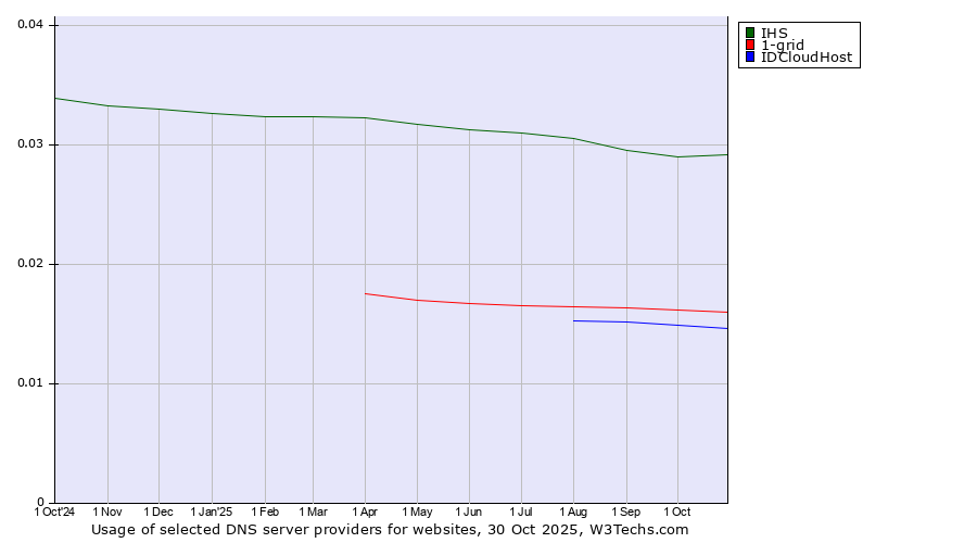 Historical trends in the usage of IHS vs. 1-grid vs. IDCloudHost