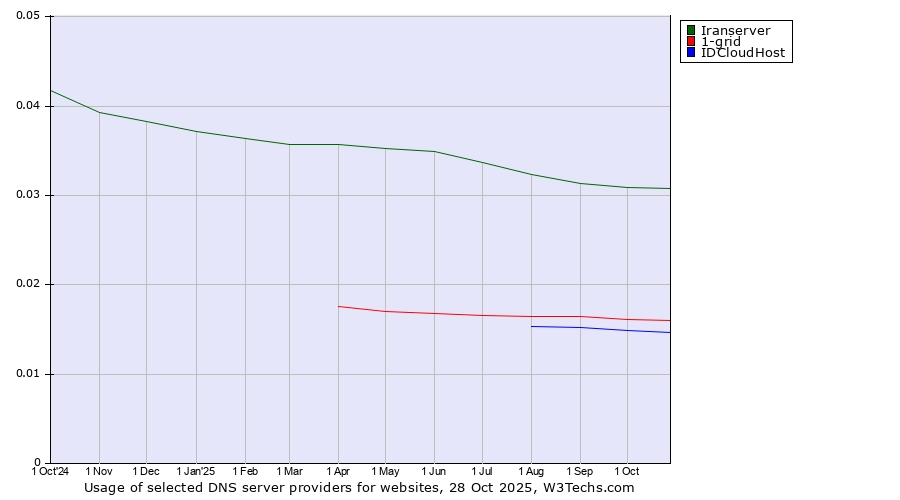 Historical trends in the usage of Iranserver vs. 1-grid vs. IDCloudHost