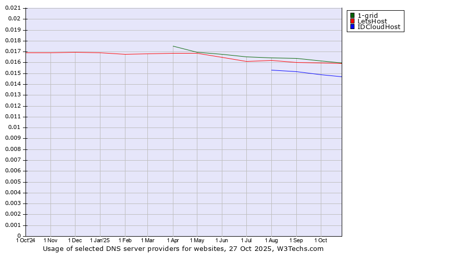Historical trends in the usage of 1-grid vs. LetsHost vs. IDCloudHost