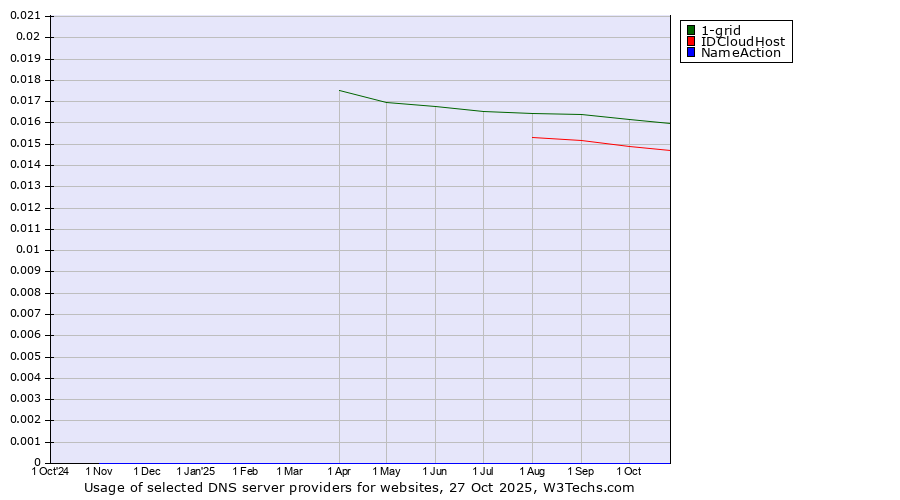 Historical trends in the usage of 1-grid vs. IDCloudHost vs. NameAction