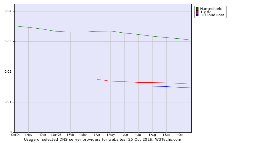 Historical trends in the usage of Nameshield vs. 1-grid vs. IDCloudHost