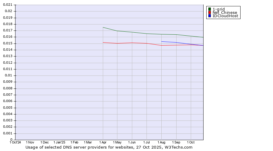 Historical trends in the usage of 1-grid vs. Net Chinese vs. IDCloudHost